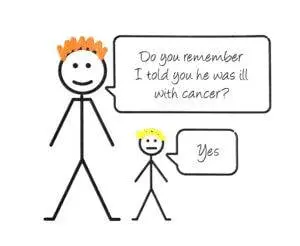 Social story for supporting a child with autism-image three A stick man image of an adult and a child. The adult says, "Do you remember I told you he was ill with cancer". The child replies, "yes".