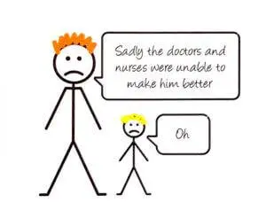 Social story for supporting a child with autism-image four A stick man image of an adult and a child. The adult says, "Sadly the doctors and nurses were unable to make him better". The child replies, "oh".