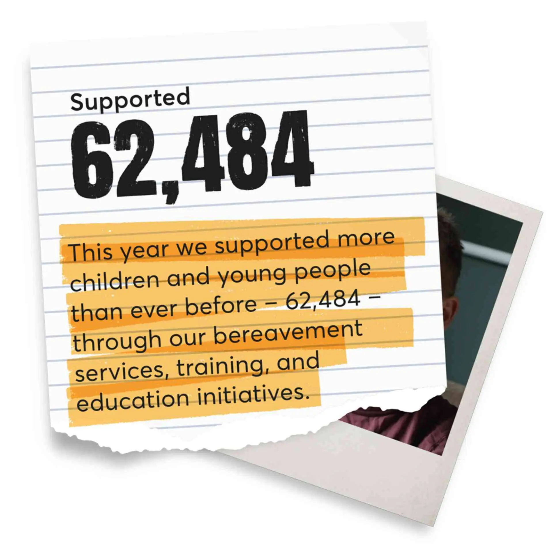 62,484 children and young people supported - Winston's Wish Supported 62,484. This year we supported more children and young people than ever before - \62,484 - through our bereavement services, training and education initiatives. Winston's Wish