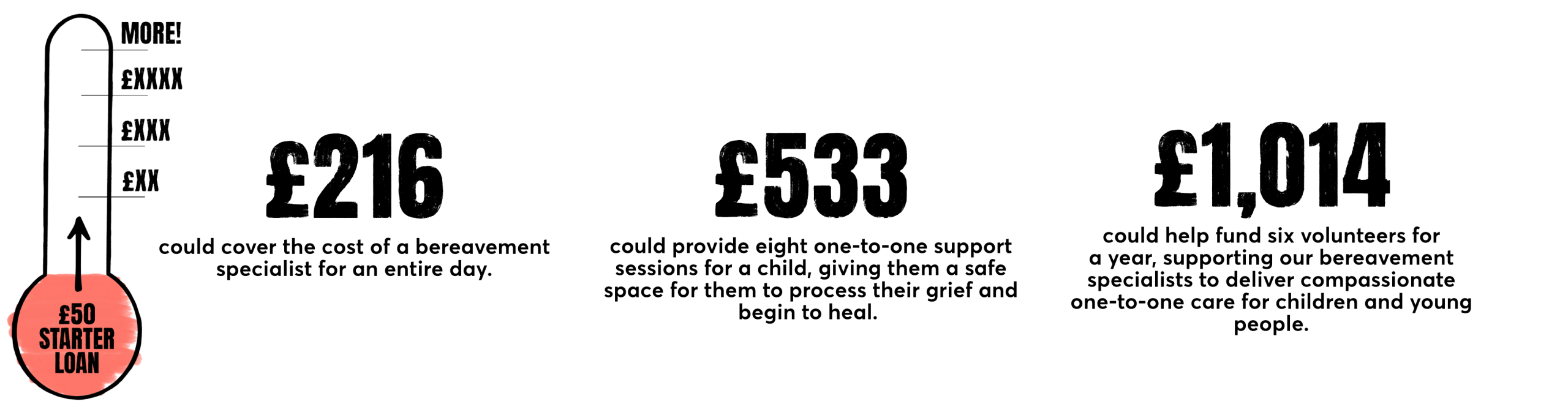 A thermometer with an upward arrow within it. At the bottom of the thermometer is writing saying £50 starter. Text follows to the right of the thermometer. £216 could cover the cost of a bereavement specialist for an entire day. £533 could provide eight one-to-one support sessions for a child, giving them a safe space for them to process their grief and begin to heal. £1,014 helps fund six volunteers for a year, supporting our bereavement specialists to deliver compassionate one-to-one care for children and young people.